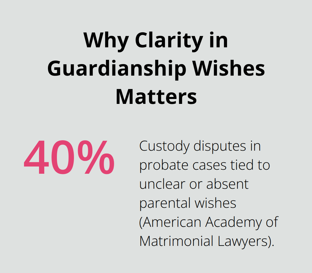 Infographic showing that over 40% of probate custody disputes arise from unclear or absent parental wishes. - Preneed guardianship options