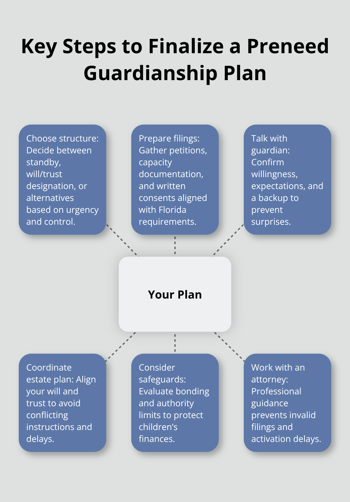 Hub-and-spoke diagram showing core steps to build and finalize a preneed guardianship plan. - Preneed guardianship options