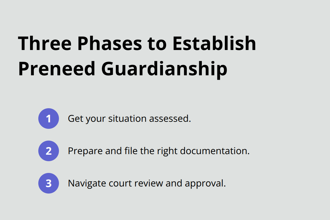 Compact list of the three phases to set up preneed guardianship - Preneed guardianship process