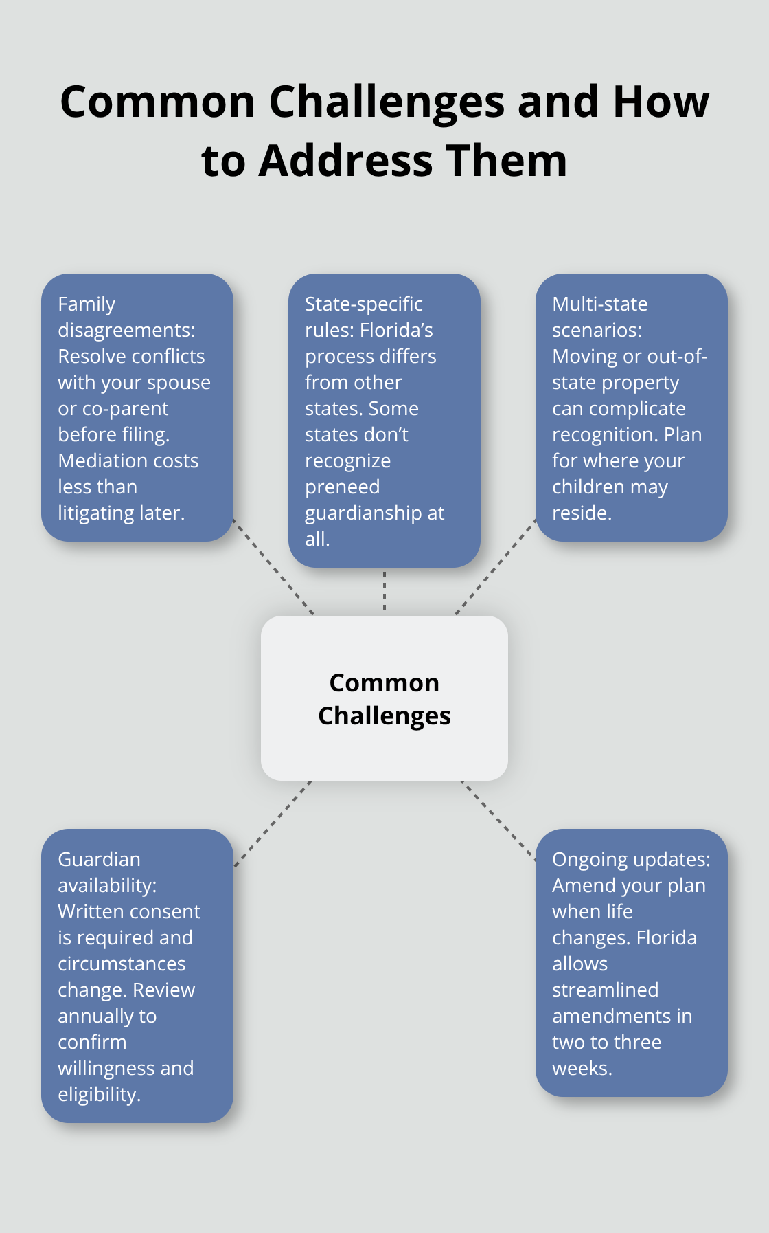 Hub-and-spoke diagram of typical preneed guardianship challenges with brief remedies - Preneed guardianship process