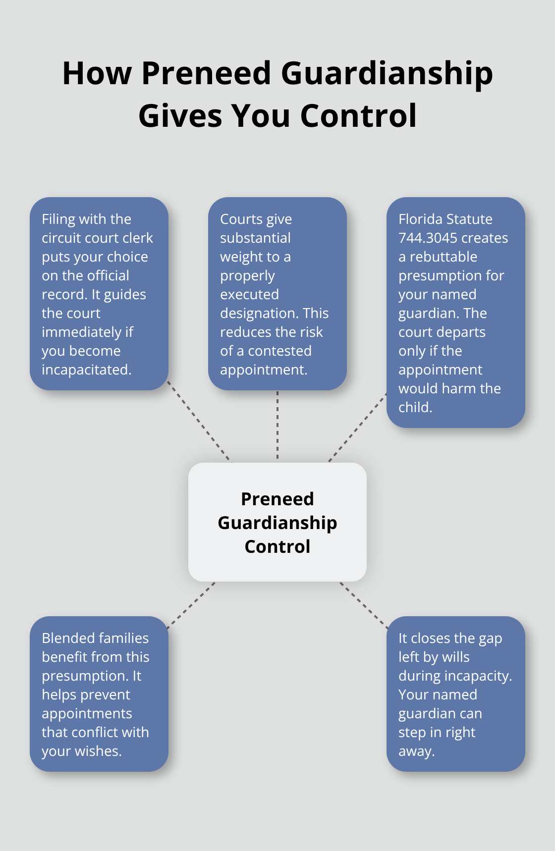Diagram showing how a preneed guardianship declaration secures control and reduces court uncertainty in Florida. - preneed guardianship scenarios