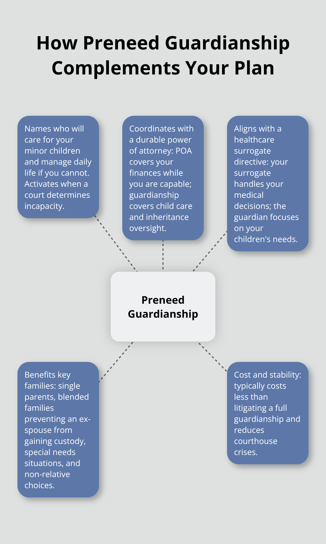 Diagram showing how preneed guardianship works with other estate planning tools and who benefits - Preneed guardianship steps