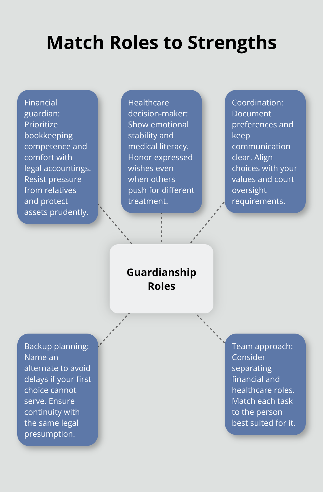 Hub-and-spoke showing how to align financial and healthcare guardianship roles with the right skills - Preneed guardianship steps