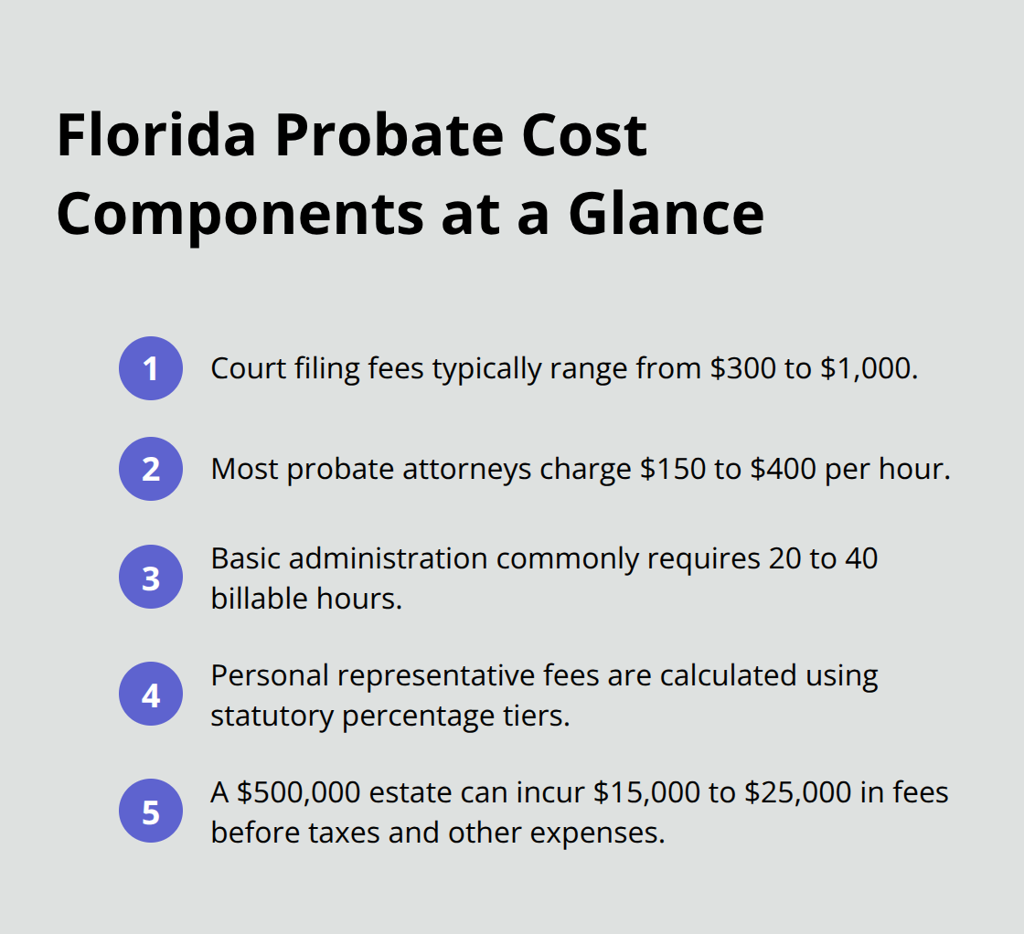 Key Florida probate cost components including filing fees, attorney rates and hours, personal representative fees, and example estate totals.