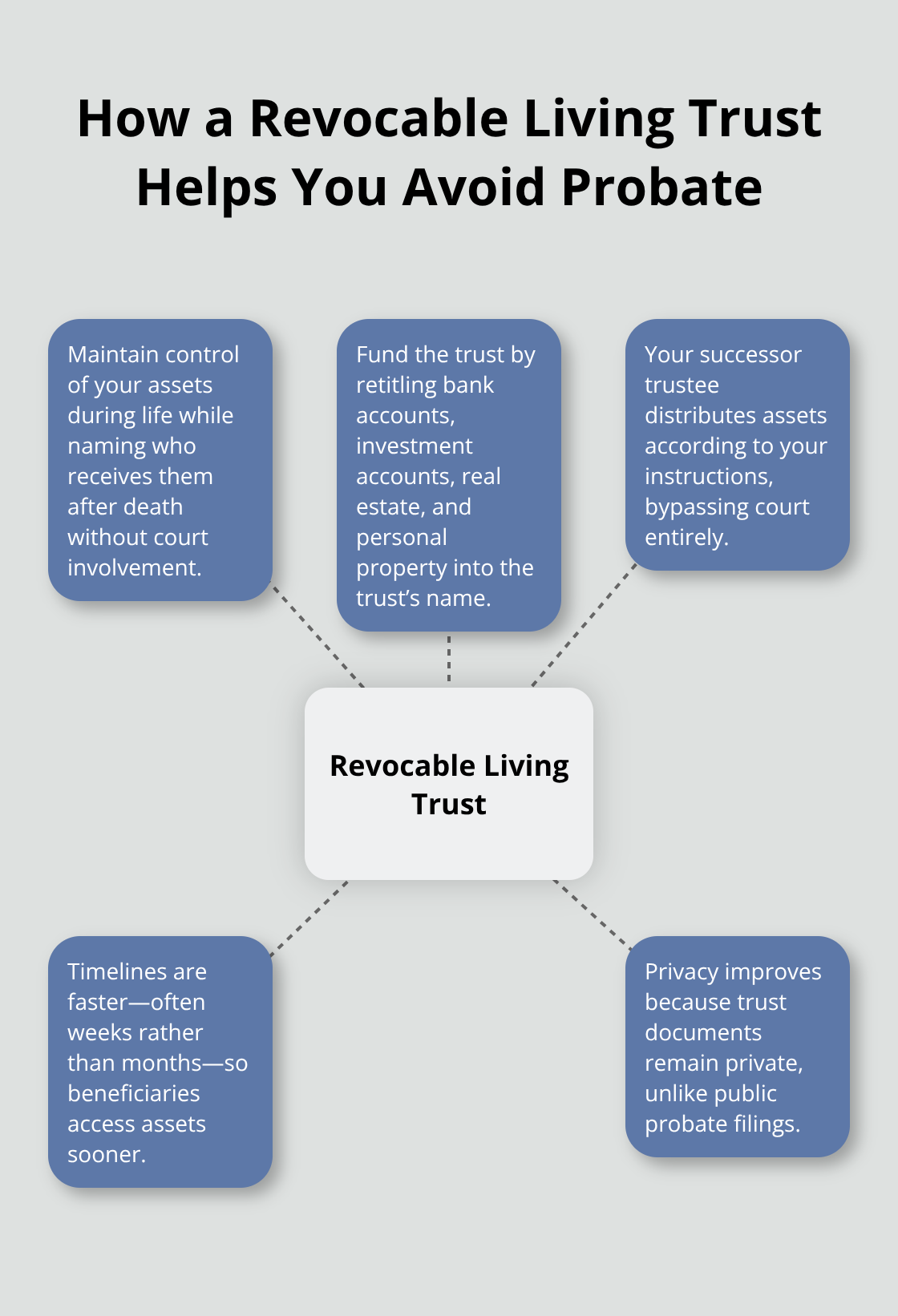 Hub-and-spoke showing a revocable living trust at the center with benefits including control, proper funding, faster distribution, and privacy. - probate avoidance strategies