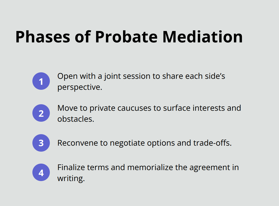 Four-step flow of a typical probate mediation process in Jacksonville - Probate mediation Jacksonville