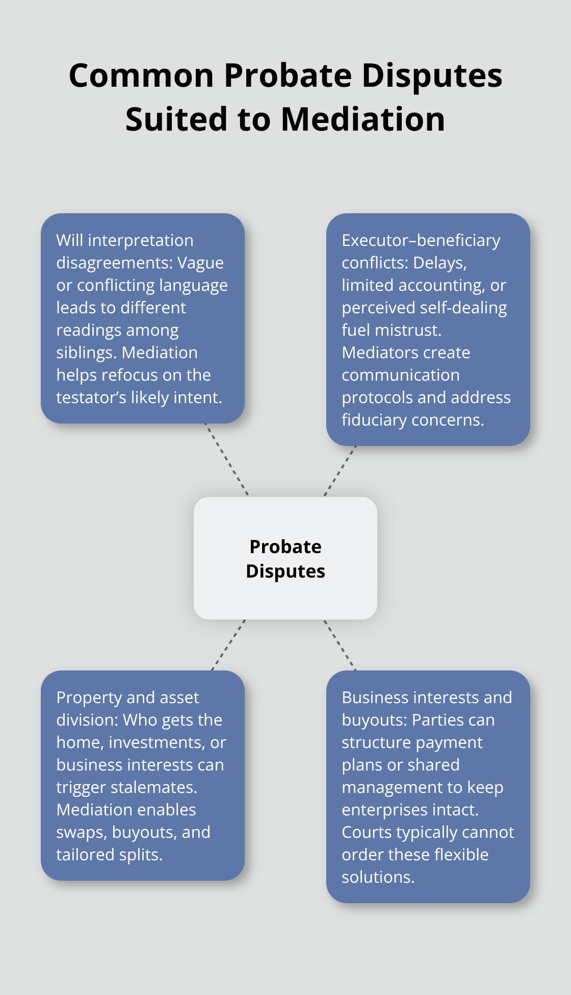 Hub-and-spoke diagram showing probate dispute types that mediation resolves effectively