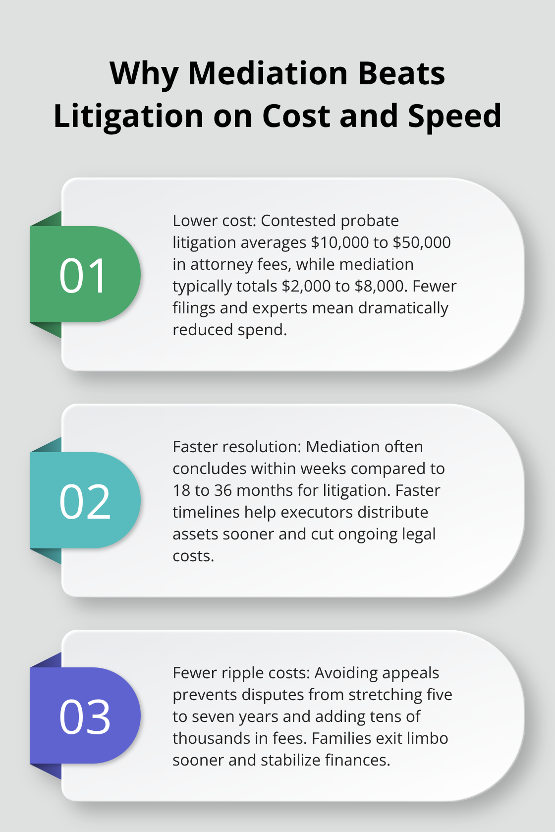 Three key reasons mediation outperforms court battles: cost, speed, and downstream savings - Probate mediation Jacksonville