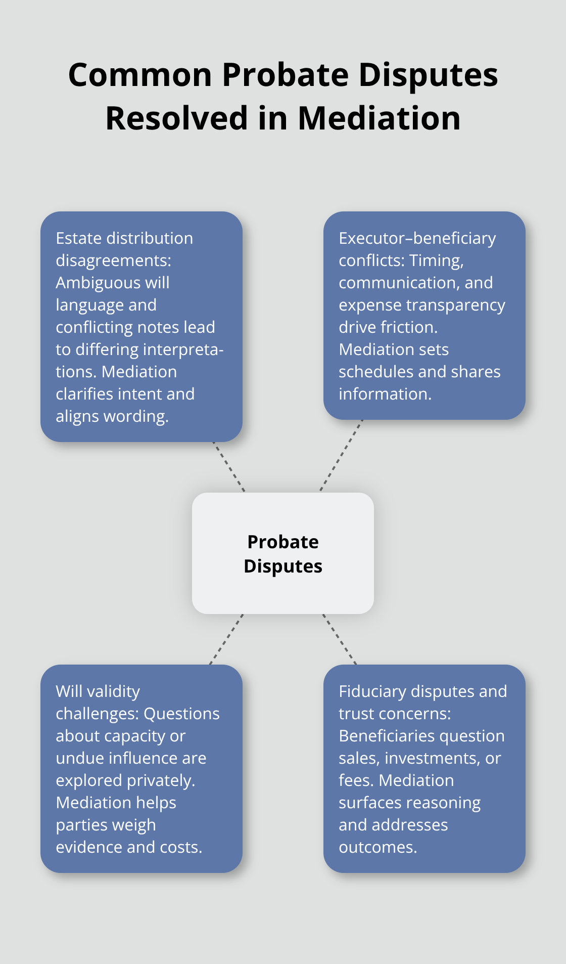 Major dispute types addressed through probate mediation