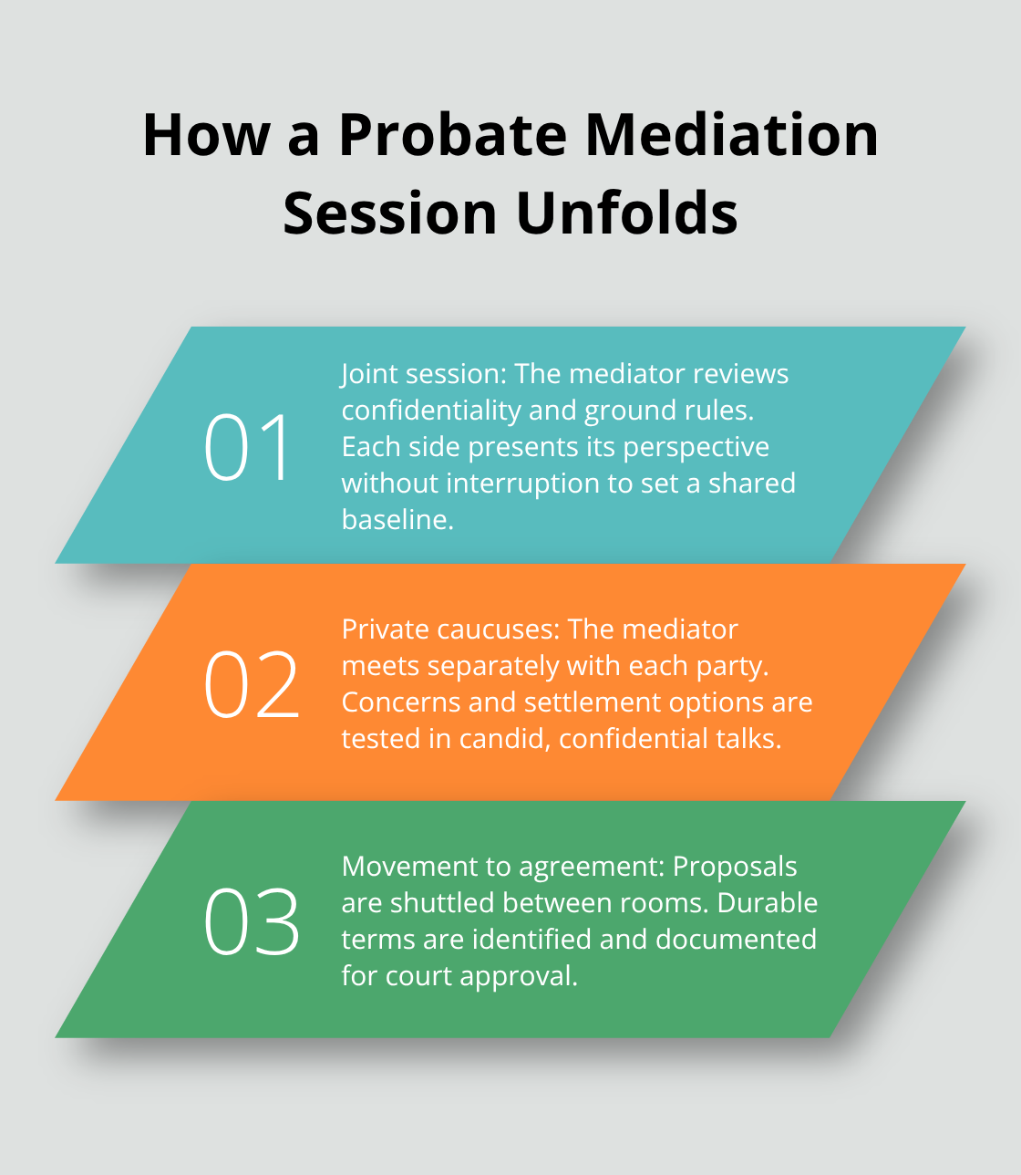 Three-stage flow of a typical probate mediation session - Probate mediation Northeast Florida