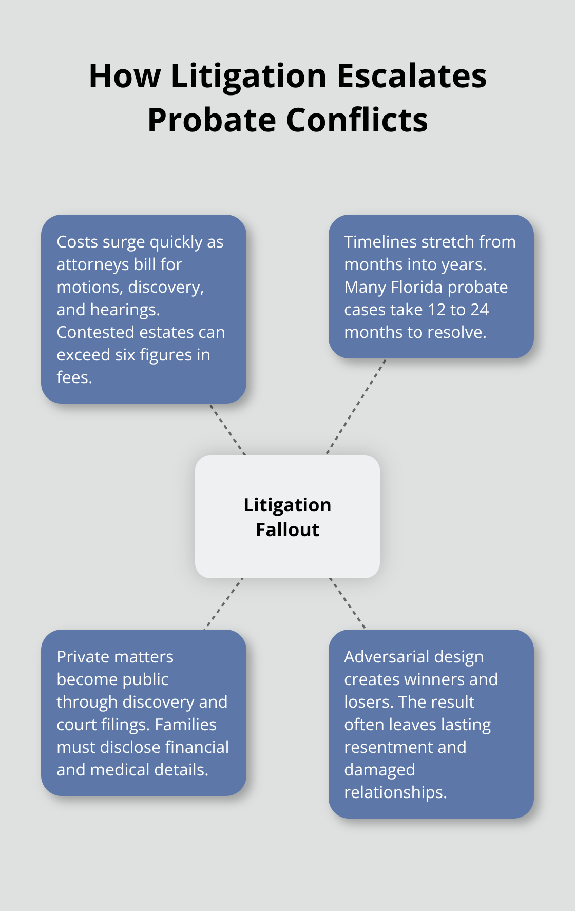 Visual showing key ways probate litigation harms families: high costs, long timelines, public exposure, and win-lose outcomes. - Probate mediation services