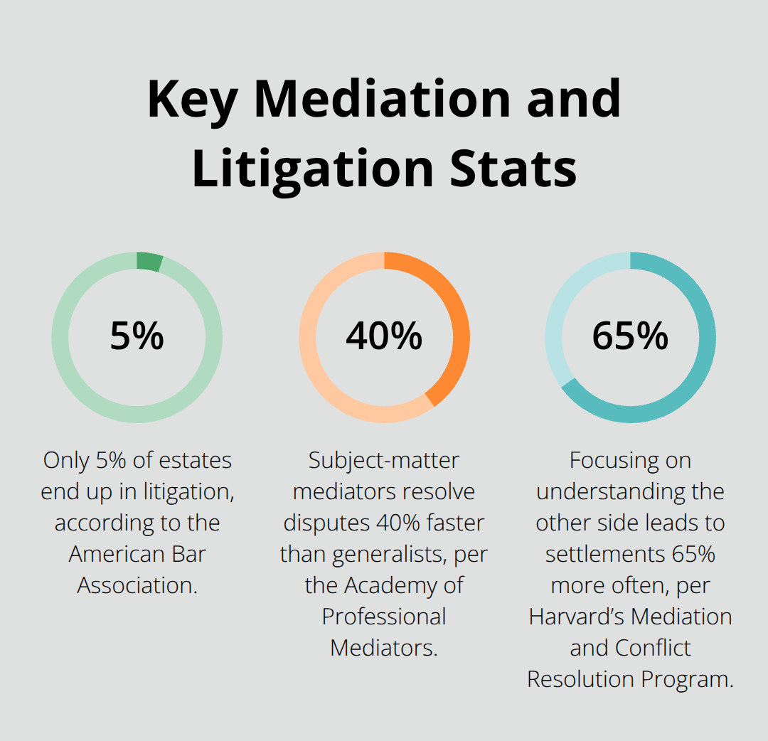 Chart showing 5% litigation rate and mediation-related performance improvements - probate mediation tips