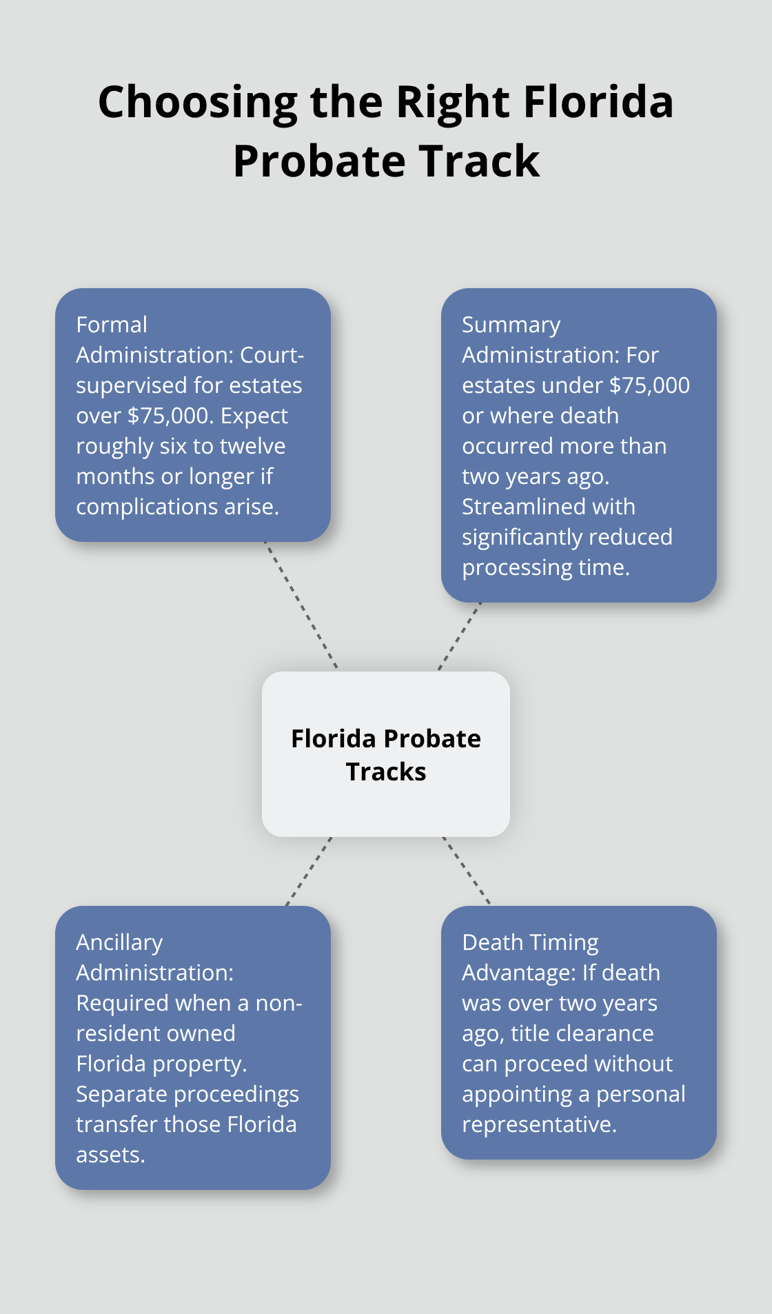 Visual overview of Florida probate tracks and when each applies - probate steps for families