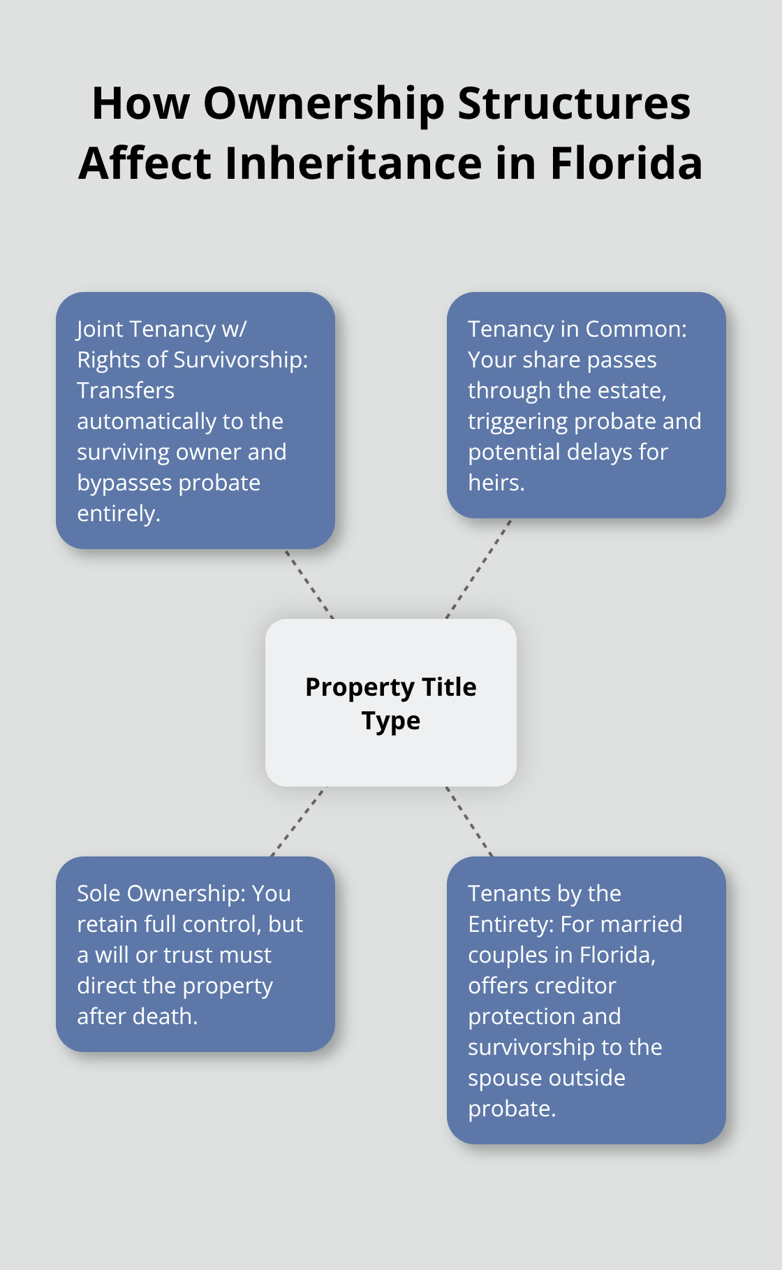 Diagram showing how different Florida property ownership types impact probate and control - Real estate inheritance planning