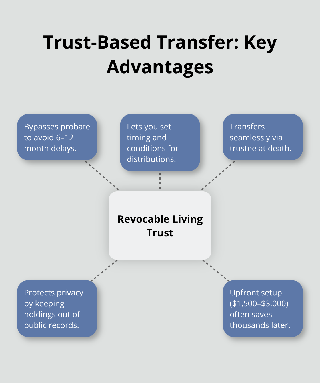Hub-and-spoke diagram showing how a revocable living trust streamlines real estate transfer, control, privacy, and costs.