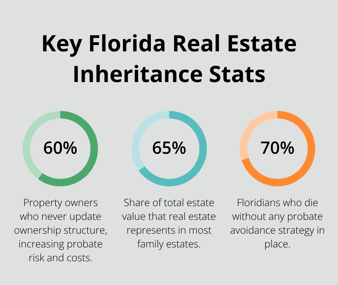 Three key percentages about Florida real estate and probate planning