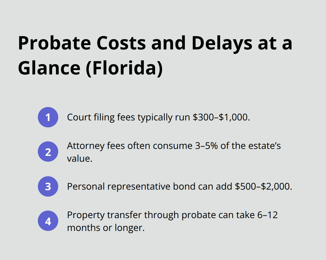 Compact list summarizing typical probate costs and timeline in Florida - Real estate inheritance planning