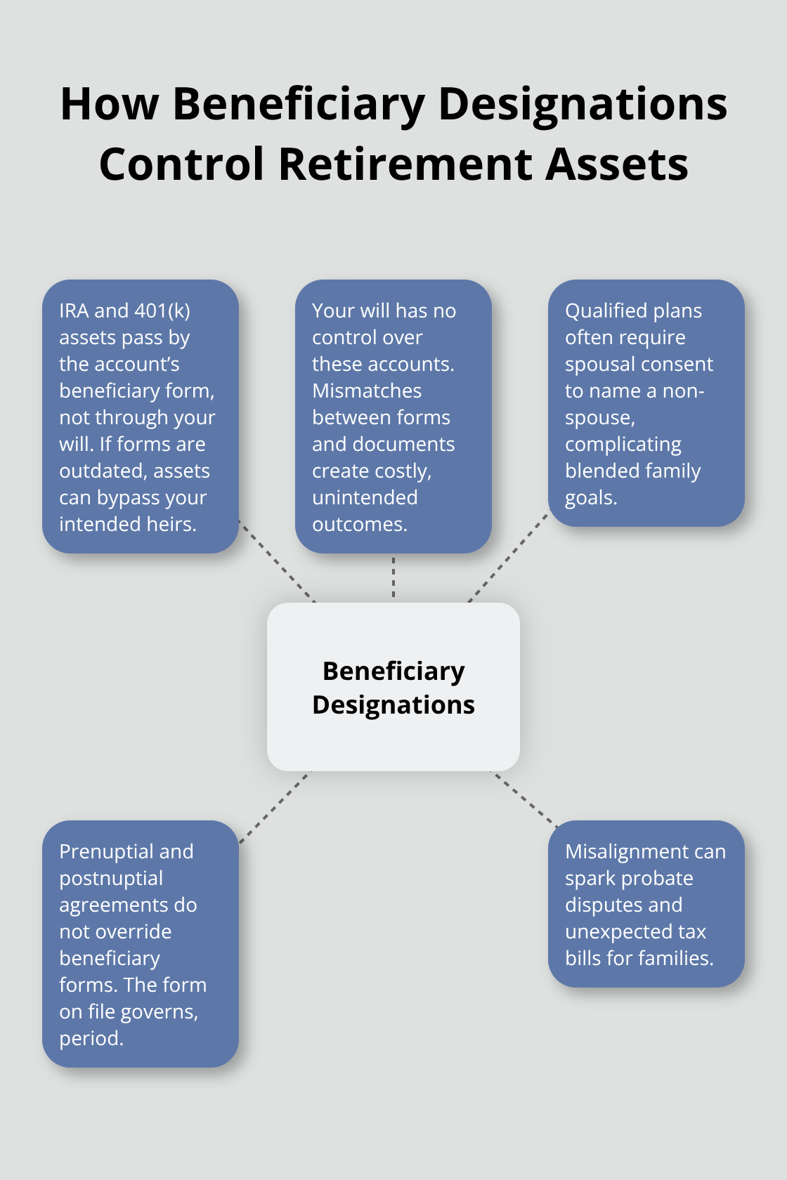 Diagram showing how beneficiary designations, not a will, direct IRA/401(k) assets and where conflicts arise. - Retirement planning and estates