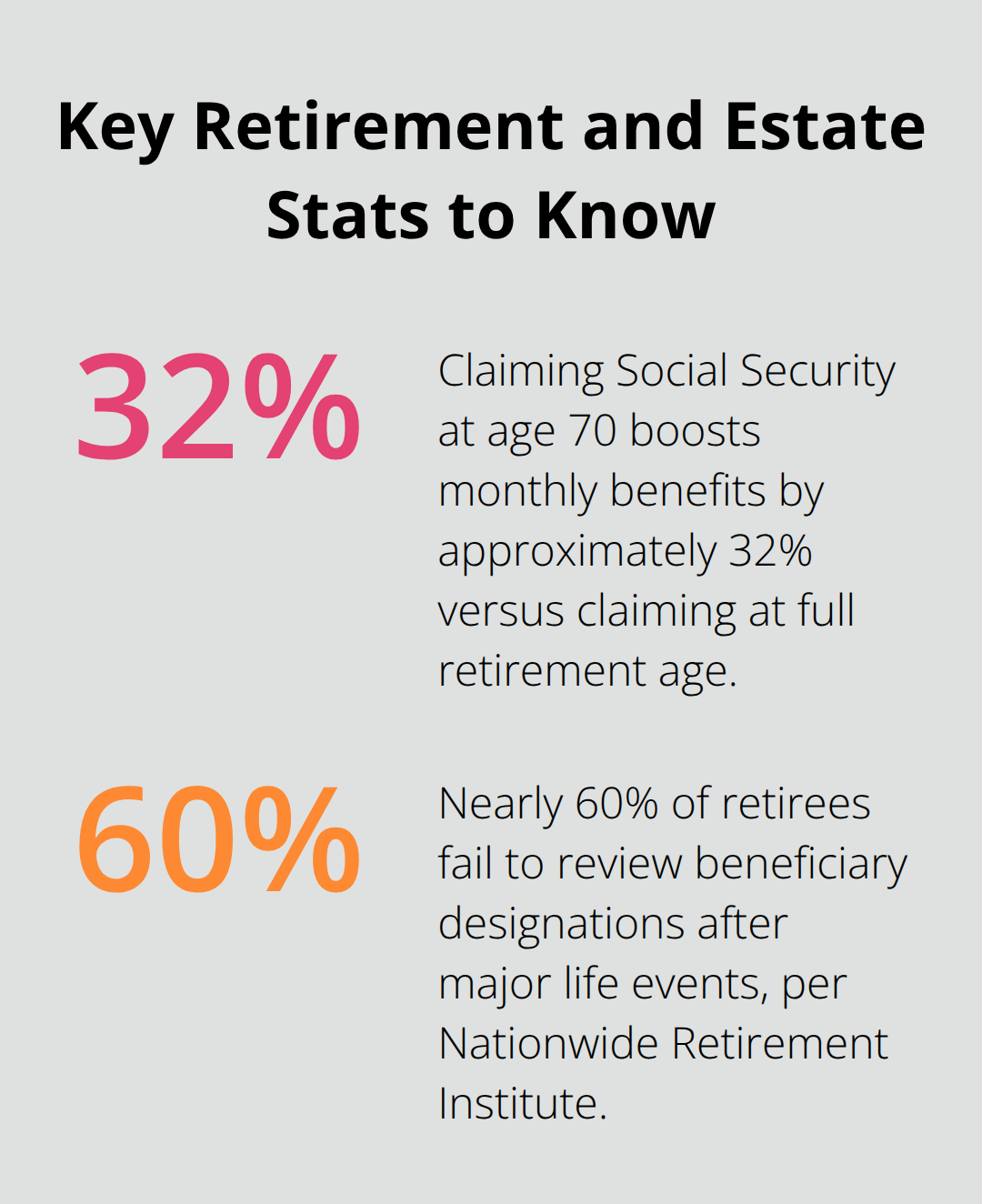 Two key percentages: Social Security boost at age 70 and rate of retirees who don’t review beneficiaries.