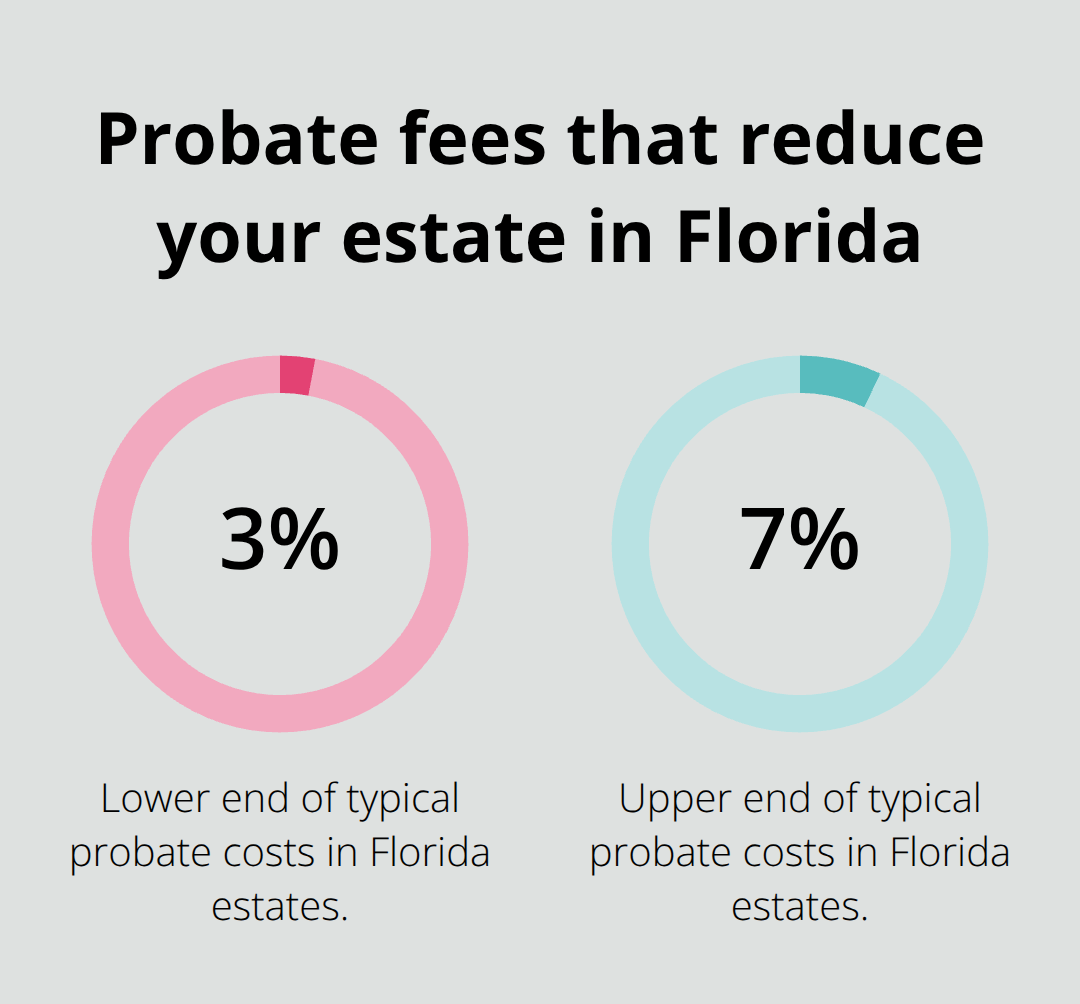 Percentage chart showing typical probate cost range of 3% to 7% of estate value - revocable trust advantages