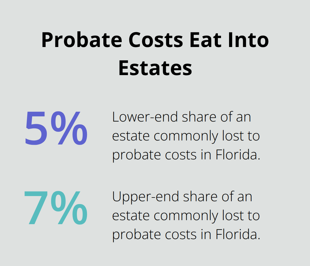Typical share of a Florida estate consumed by probate expenses