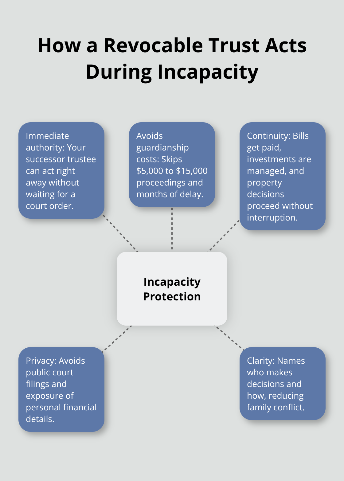 Key ways a revocable trust protects your family if you become incapacitated - Revocable trust benefits