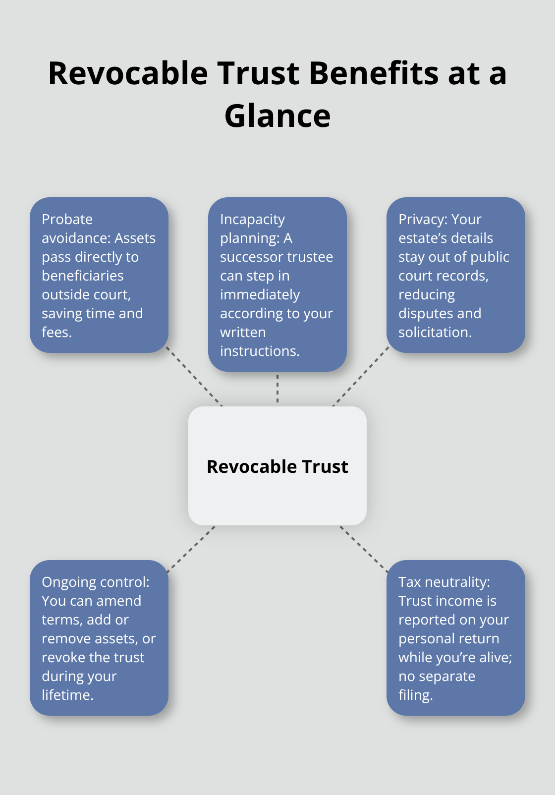 Visual overview of key benefits of a Florida revocable trust