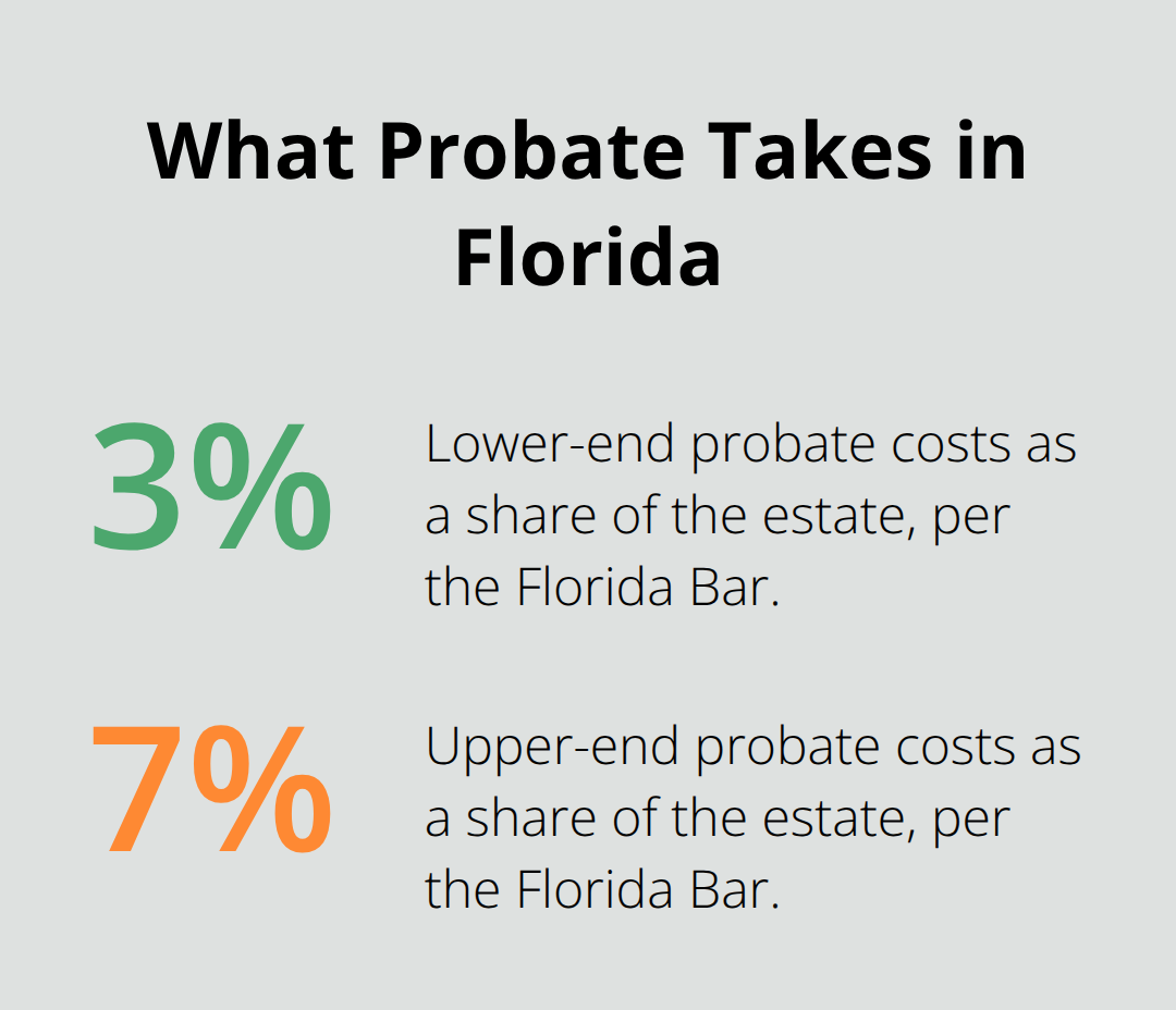 Chart showing the percentage of an estate lost to Florida probate fees - Revocable trusts benefits