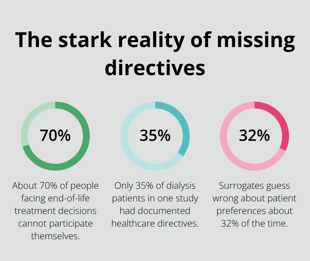 Percentage chart highlighting key gaps in advance care planning and decision-making