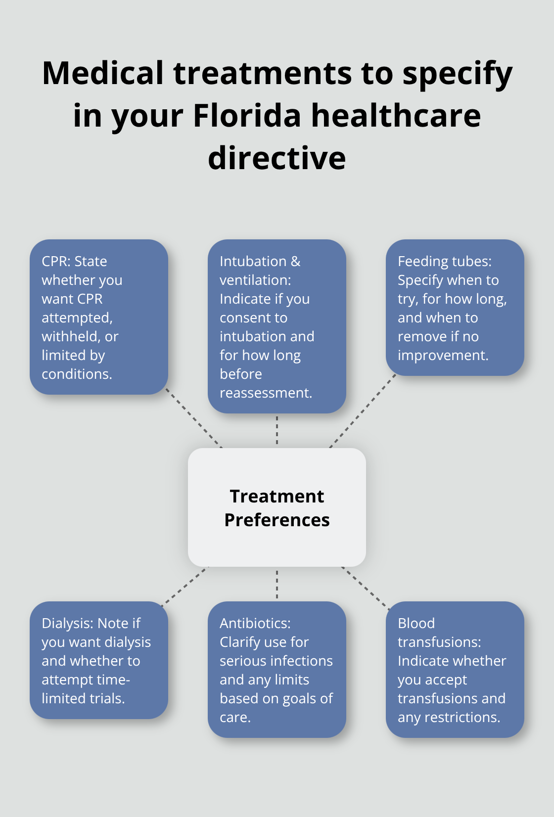 Hub-and-spoke chart showing key treatment preferences to address in a Florida healthcare directive - Sample healthcare directive language