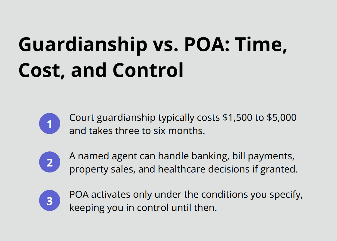 Quick snapshot of guardianship costs and timelines compared with POA control and activation conditions in the U.S.