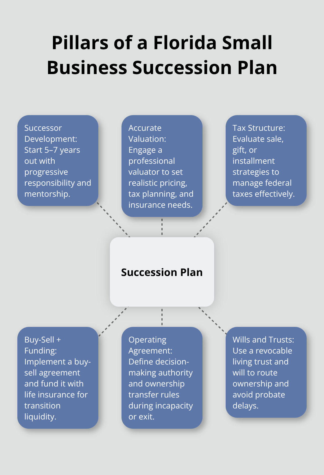 Hub-and-spoke graphic illustrating six core elements of a strong Florida small business succession plan. - Small business succession Florida