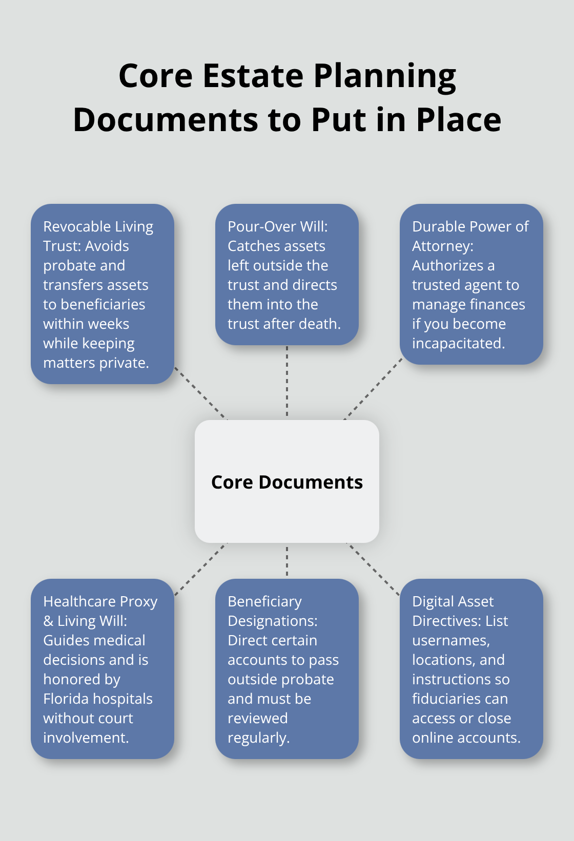 Hub-and-spoke visual of key estate planning documents for St. Augustine families - St Augustine estate planning
