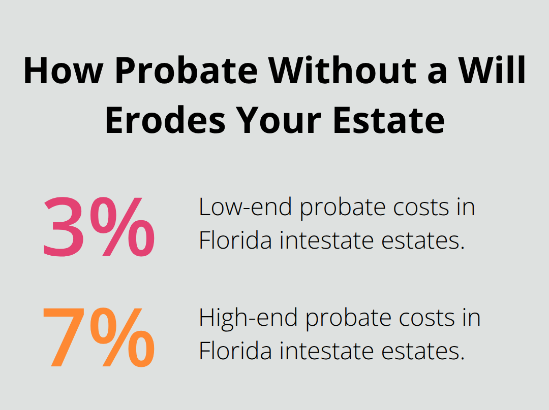 Chart showing Florida intestate probate costs consuming 3% to 7% of an estate - St Augustine wills drafting
