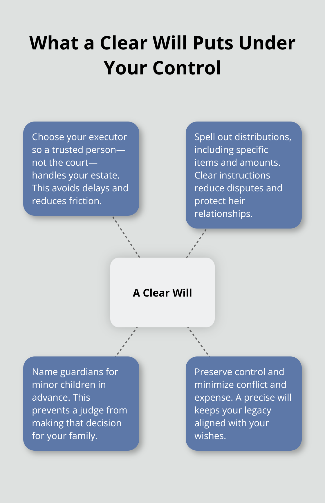 Hub-and-spoke chart showing how a clear will controls executor choice, distribution, guardianship, and family protections - St Augustine wills drafting