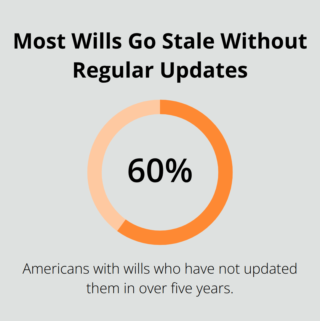 Chart showing nearly 60% of Americans with wills have not updated them in 5+ years