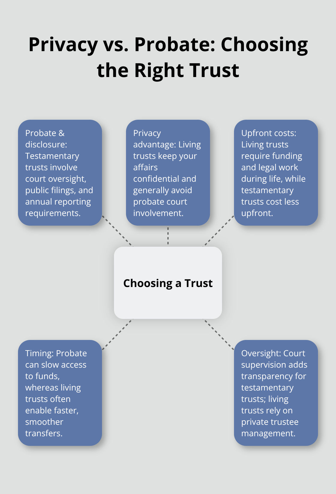 Hub-and-spoke chart comparing testamentary trusts and living trusts on privacy, probate, costs, timing, and oversight. - Testamentary trust basics
