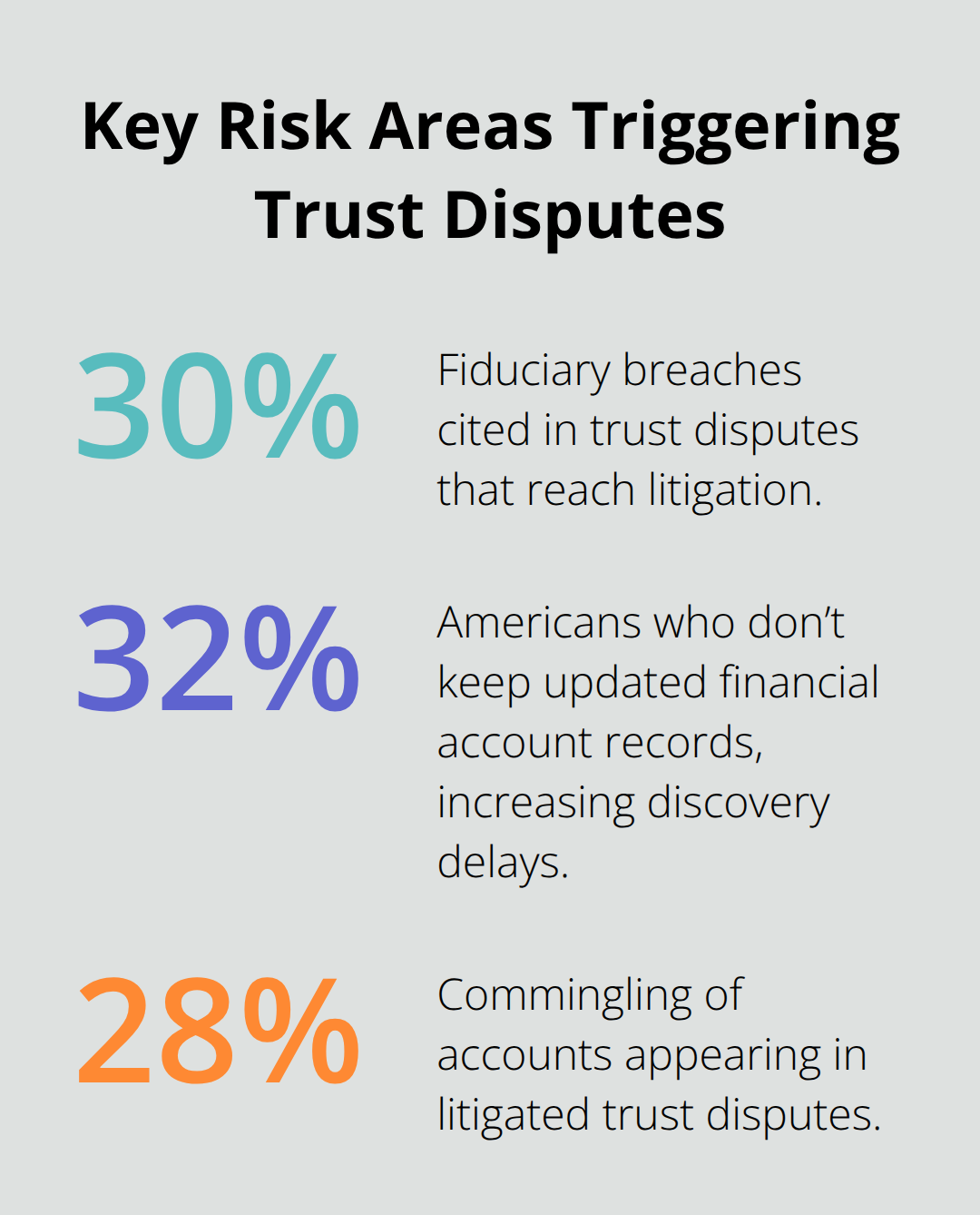 Percentages showing common trust administration risks that lead to disputes or problems - Trust administration tips