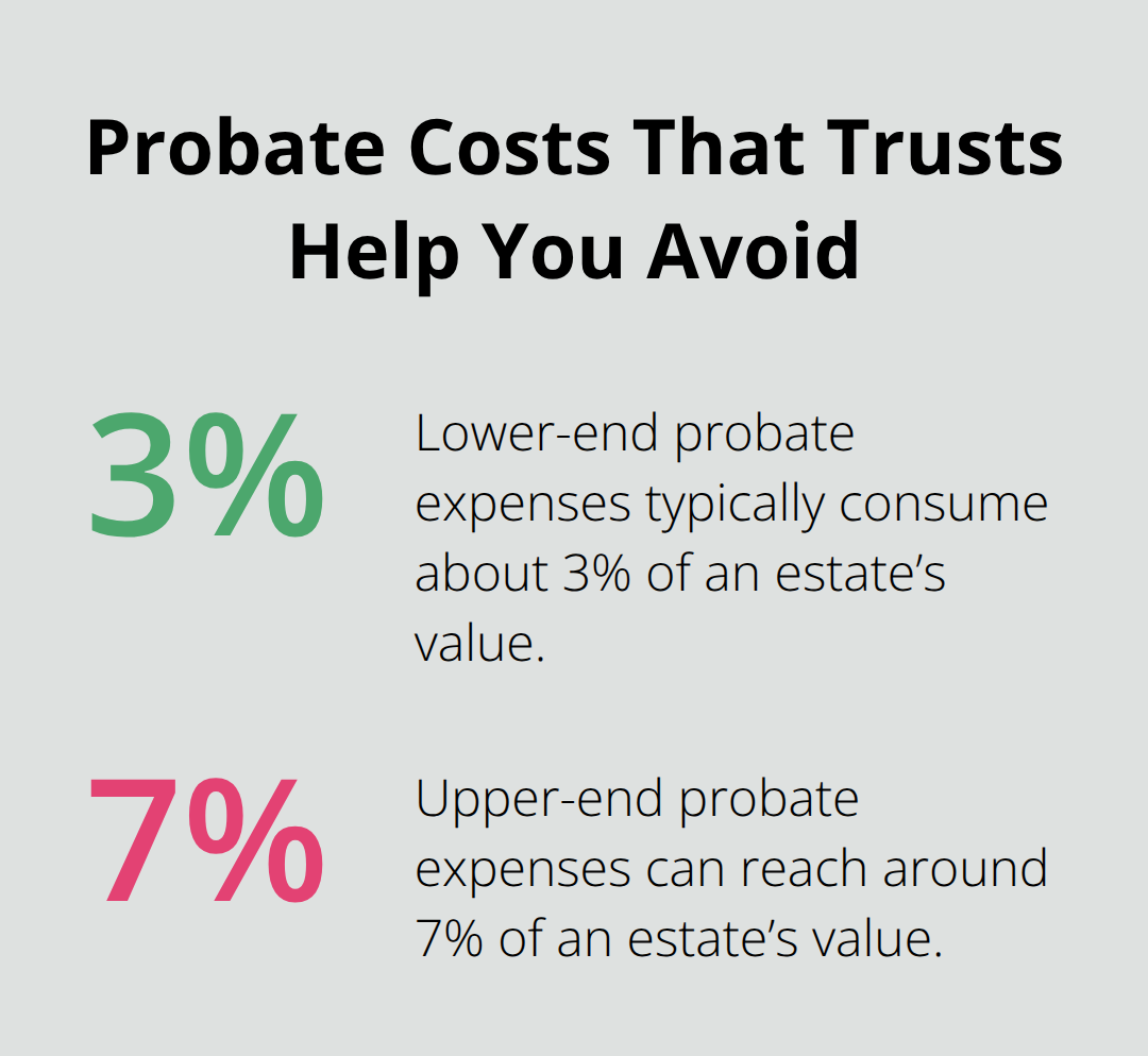 Chart showing typical probate cost range that trusts can help families avoid - Trust creation basics