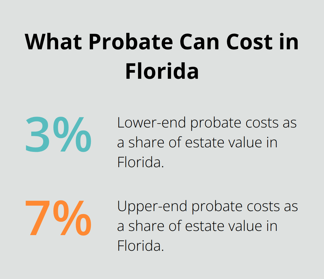Infographic showing Florida probate costs as a percentage of the estate value - trust creation steps Florida