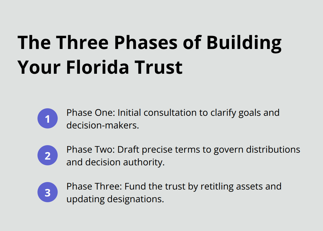 Compact checklist of the three phases to create a Florida trust