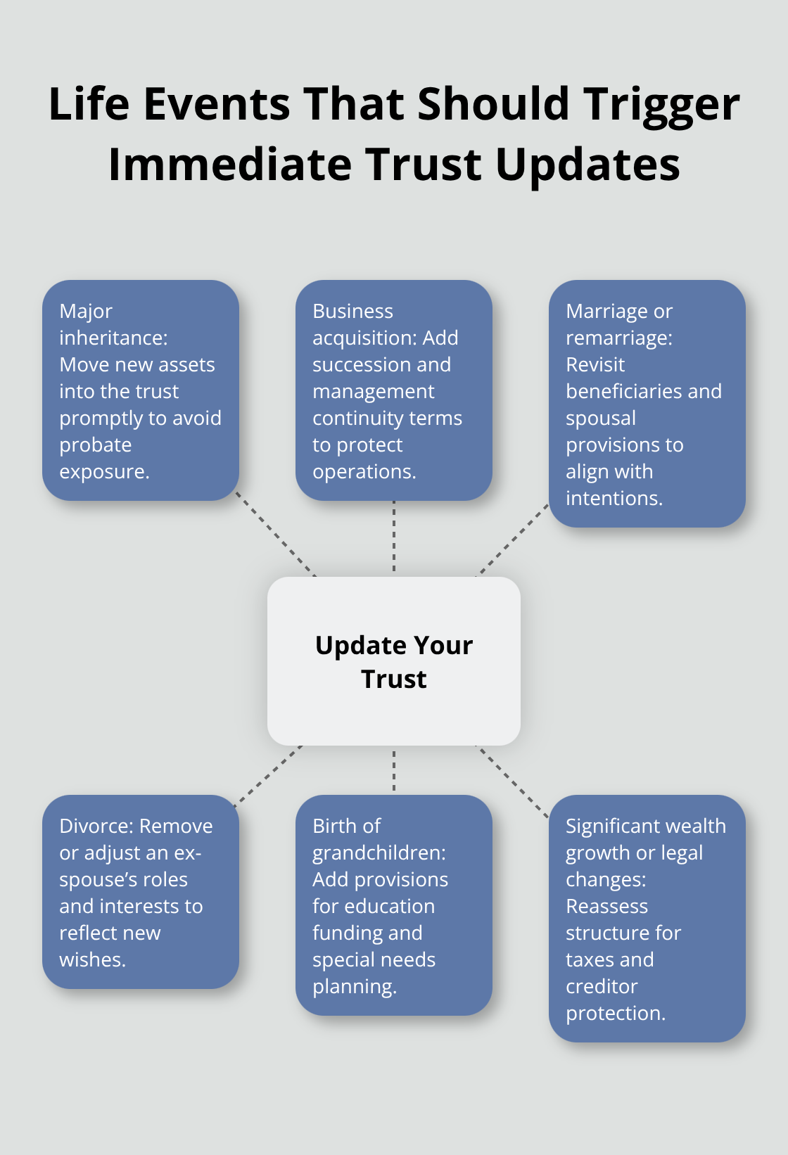 Hub-and-spoke diagram highlighting key life events that require trust updates - trust creation steps Florida