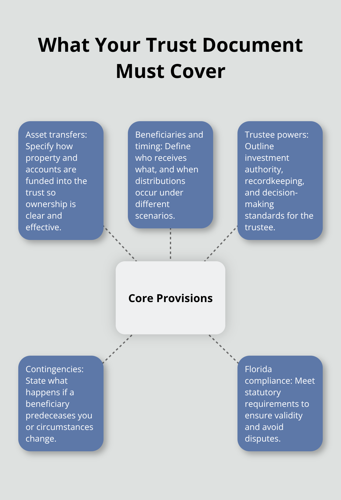 Core provisions every Florida trust document should address for effectiveness and enforceability.
