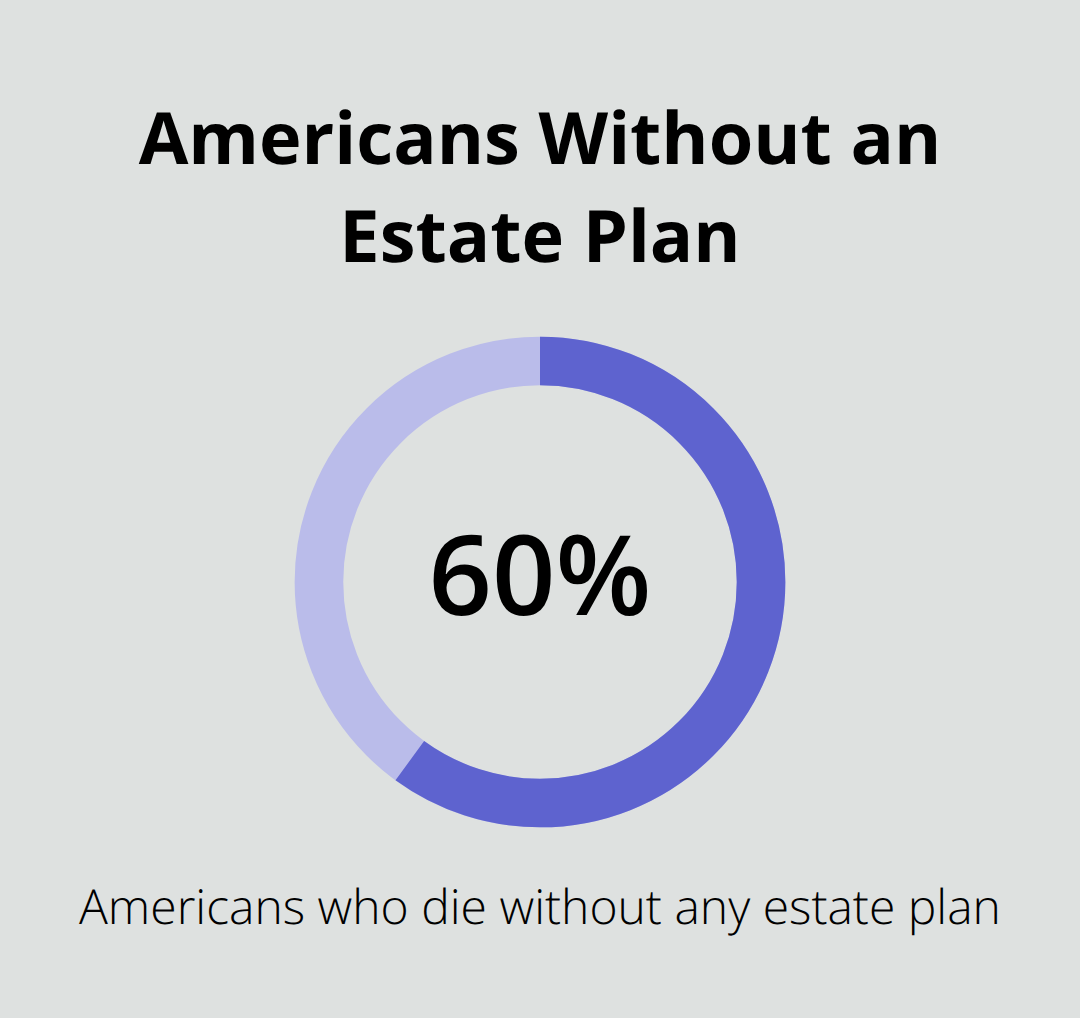 Chart showing the share of Americans who die without any estate plan. - trust formation process
