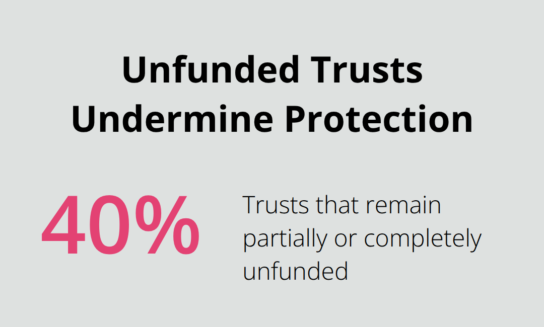 Chart displaying the percentage of trusts that remain unfunded. - trust formation process