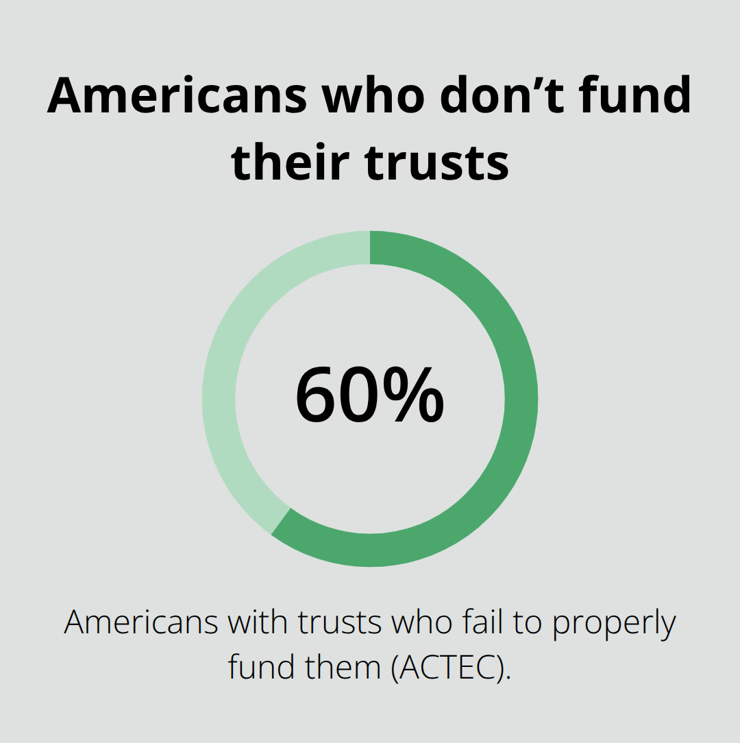 Percentage of U.S. trusts that are not properly funded
