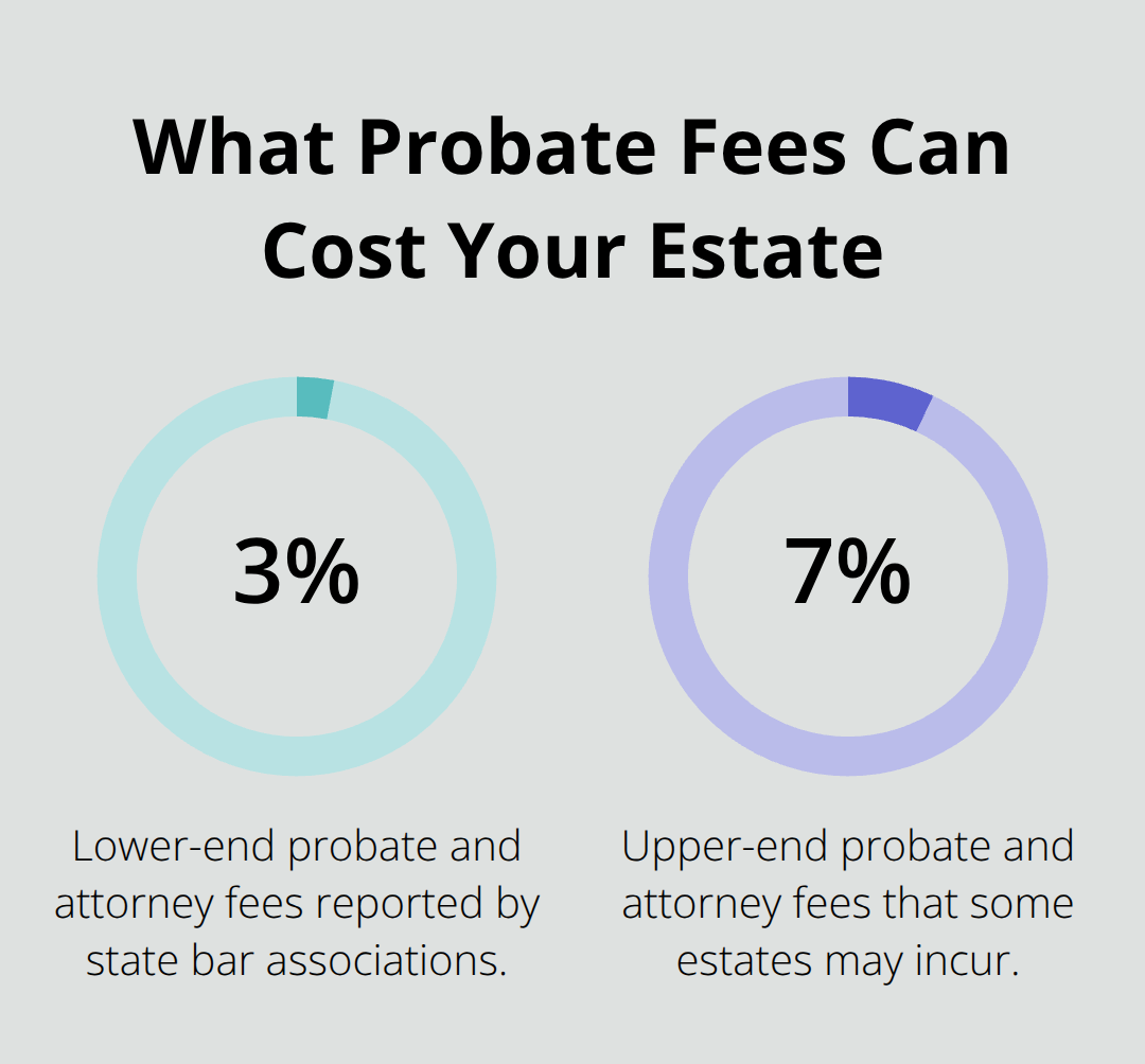 Percentage of an estate typically consumed by probate fees