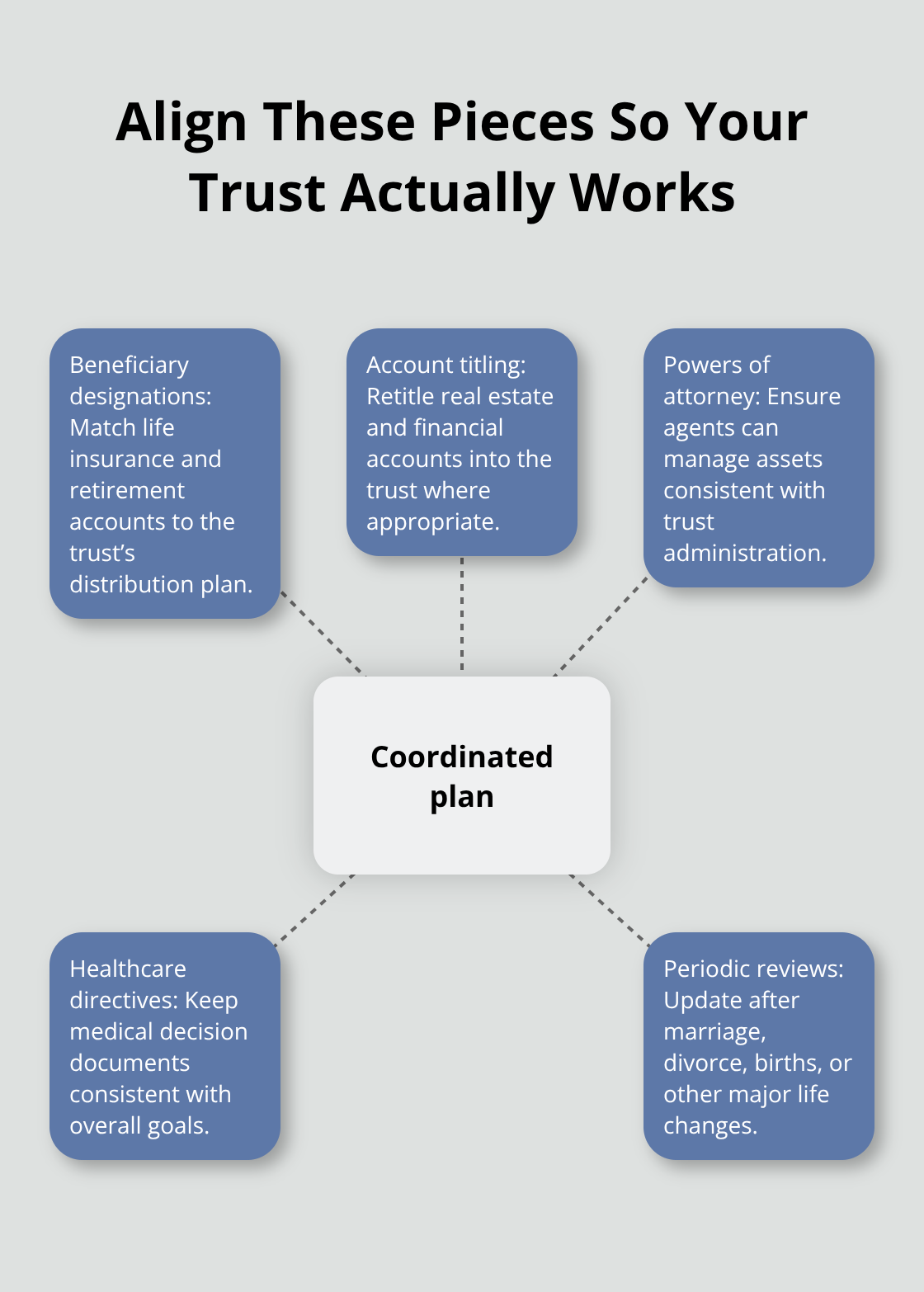 Hub-and-spoke graphic showing coordinated estate plan elements - Trust funding strategies
