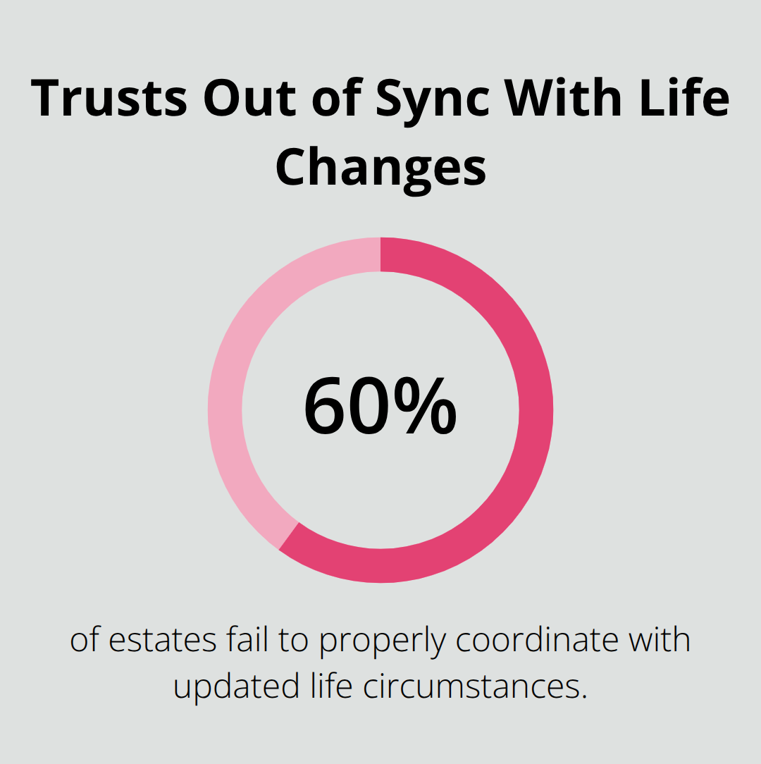 Percentage of estates that fail to align trusts with updated life circumstances.