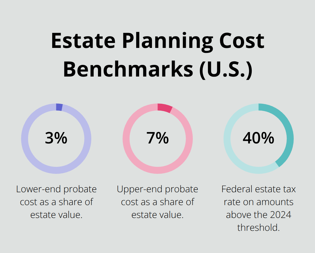 Visualizing common percentages in probate and estate taxes.